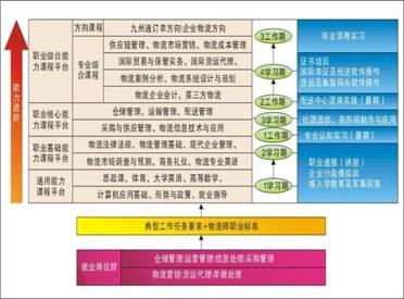 图3-3-4 “三标对接 能力进阶 多段分期”的课程体系